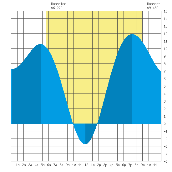 Quilcene tide chart for Friday, July 25, 2025