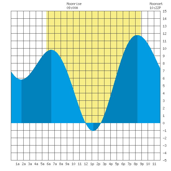 Quilcene tide chart for Sunday, July 27, 2025