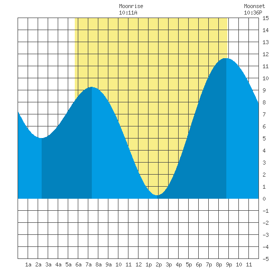 Quilcene tide chart for Monday, July 28, 2025