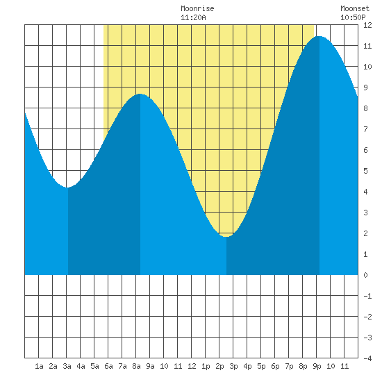 Quilcene tide chart for Tuesday, July 29, 2025