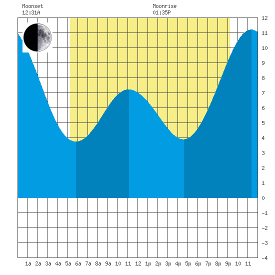 Quilcene tide chart for Wednesday, July 2, 2025