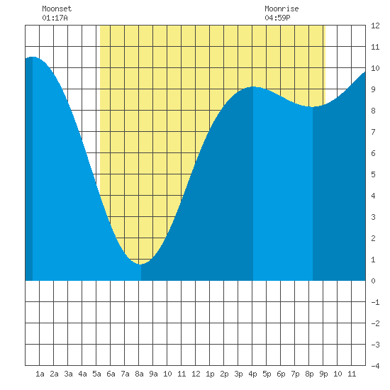 Quilcene tide chart for Saturday, July 5, 2025