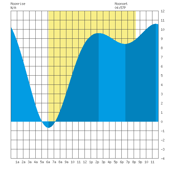 Quilcene tide chart for Sunday, August 17, 2025
