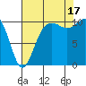 Quilcene tide chart for Sunday, August 17, 2025