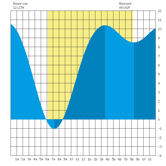 Quilcene tide chart for Monday, August 18, 2025