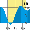 Quilcene tide chart for Tuesday, August 19, 2025
