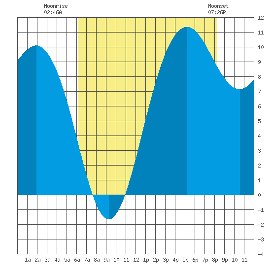 Quilcene tide chart for Wednesday, August 20, 2025