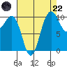 Quilcene tide chart for Friday, August 22, 2025