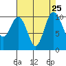 Quilcene tide chart for Monday, August 25, 2025