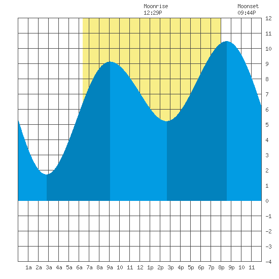 Quilcene tide chart for Thursday, August 28, 2025