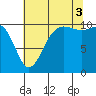 Quilcene tide chart for Sunday, August 3, 2025