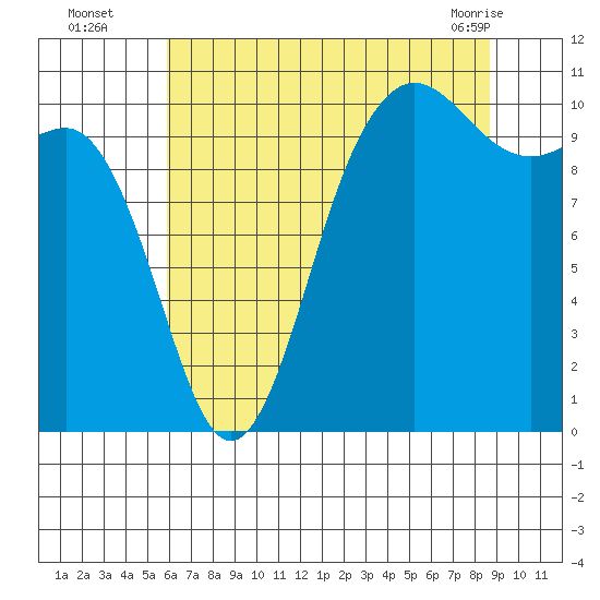 Quilcene tide chart for Tuesday, August 5, 2025