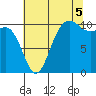 Quilcene tide chart for Tuesday, August 5, 2025