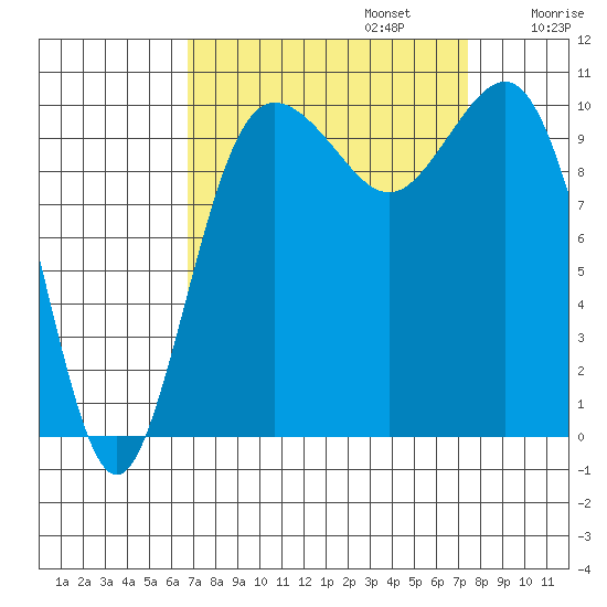 Quilcene tide chart for Saturday, September 13, 2025