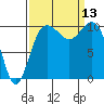 Quilcene tide chart for Saturday, September 13, 2025