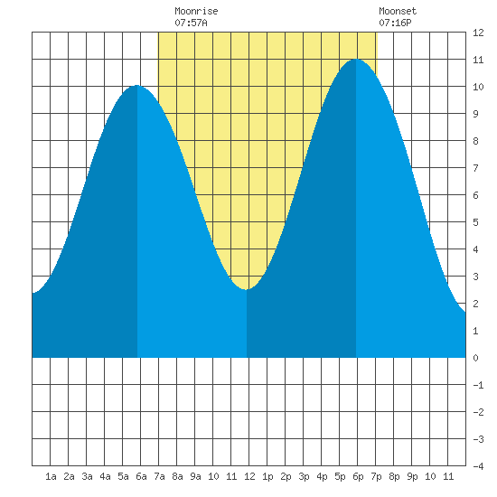 Quilcene tide chart for Monday, September 22, 2025