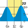 Quilcene tide chart for Monday, September 22, 2025