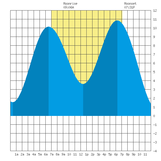 Quilcene tide chart for Tuesday, September 23, 2025