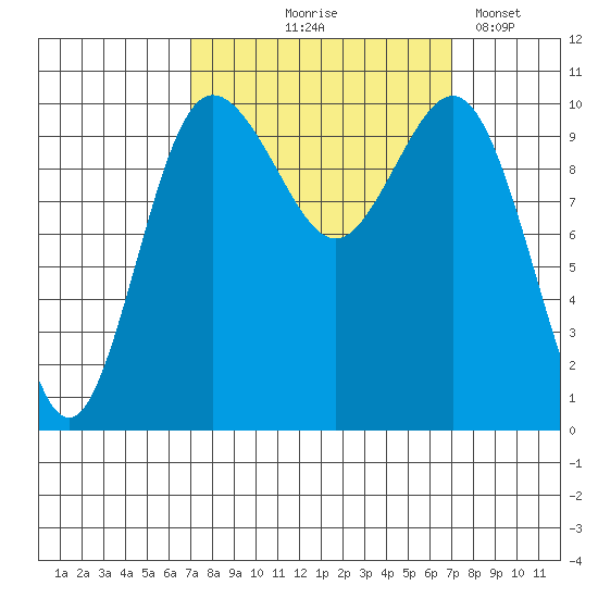Quilcene tide chart for Thursday, September 25, 2025