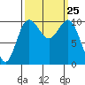 Quilcene tide chart for Thursday, September 25, 2025