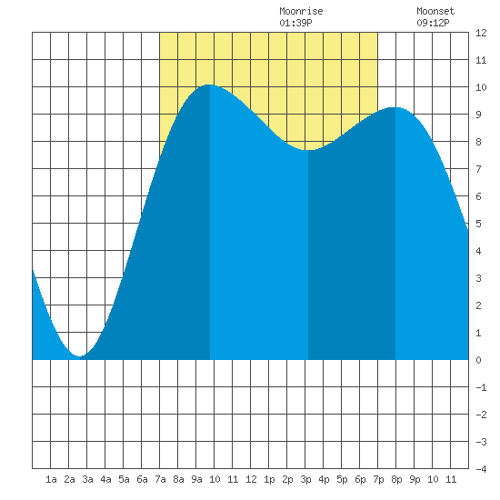 Quilcene tide chart for Saturday, September 27, 2025