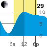 Quilcene tide chart for Monday, September 29, 2025