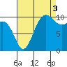 Quilcene tide chart for Wednesday, September 3, 2025