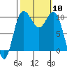 Quilcene tide chart for Friday, October 10, 2025