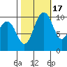 Quilcene tide chart for Friday, October 17, 2025