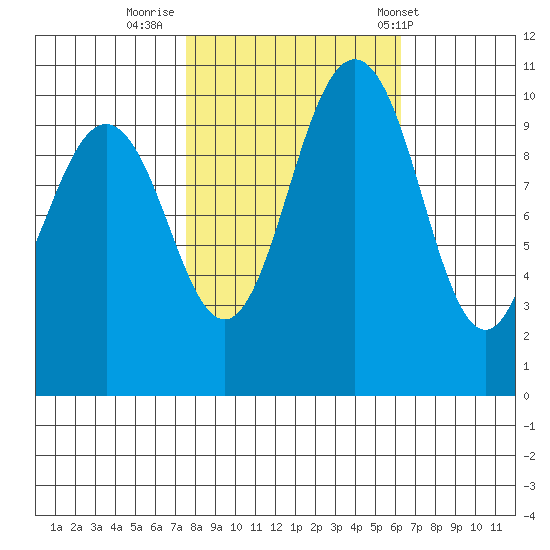 Quilcene tide chart for Saturday, October 18, 2025