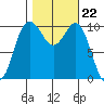 Quilcene tide chart for Wednesday, October 22, 2025