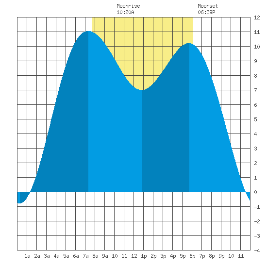 Quilcene tide chart for Thursday, October 23, 2025
