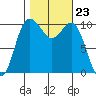 Quilcene tide chart for Thursday, October 23, 2025