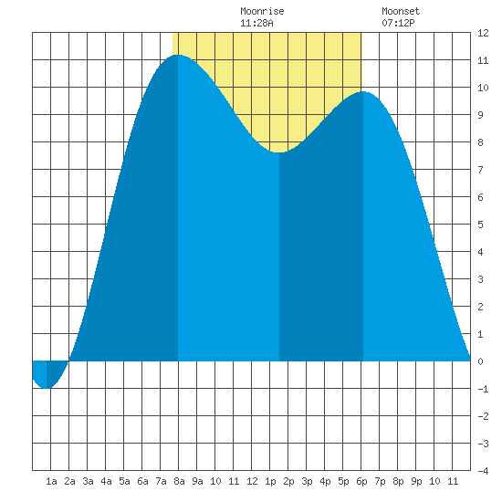 Quilcene tide chart for Friday, October 24, 2025
