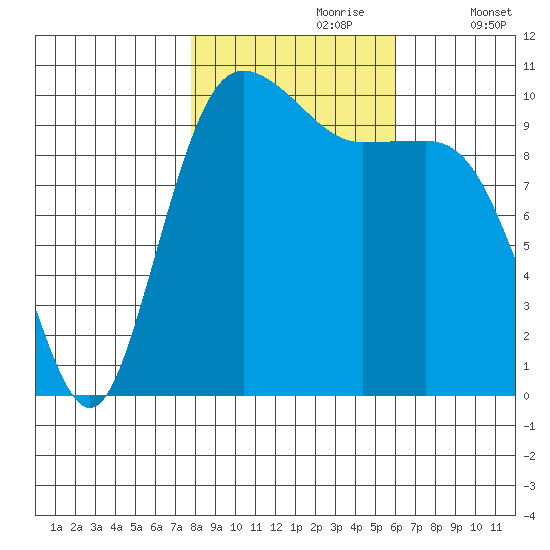 Quilcene tide chart for Monday, October 27, 2025