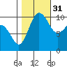 Quilcene tide chart for Friday, October 31, 2025