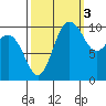 Quilcene tide chart for Friday, October 3, 2025