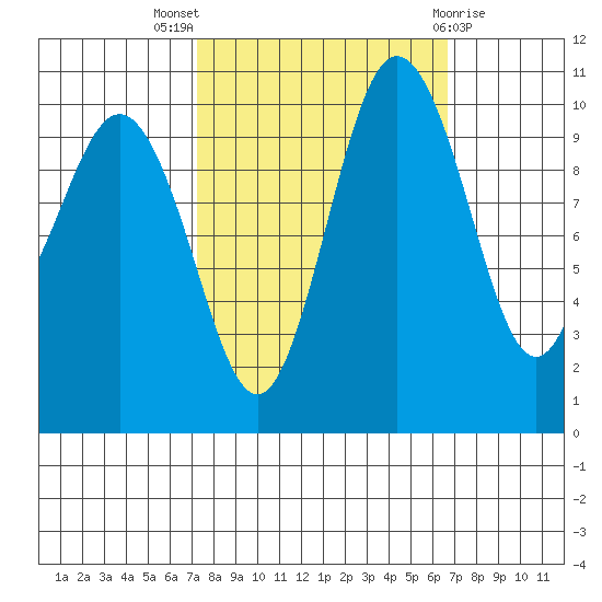 Quilcene tide chart for Sunday, October 5, 2025