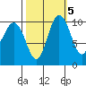 Quilcene tide chart for Sunday, October 5, 2025