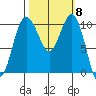 Quilcene tide chart for Wednesday, October 8, 2025