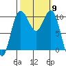 Quilcene tide chart for Thursday, October 9, 2025