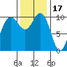 Quilcene tide chart for Monday, November 17, 2025