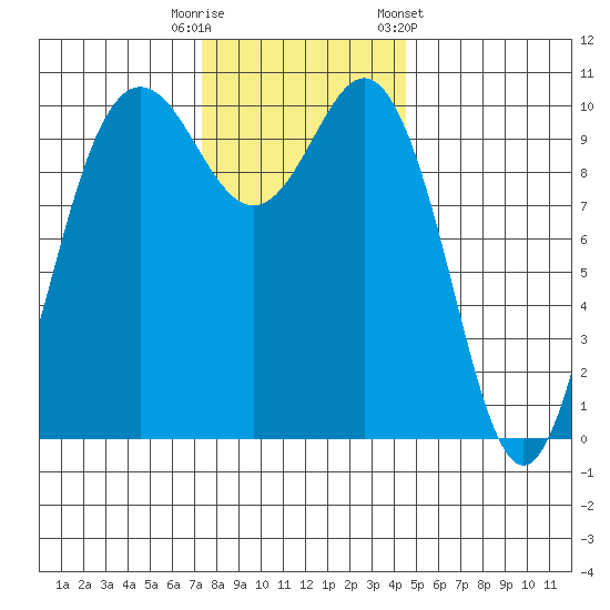 Quilcene tide chart for Tuesday, November 18, 2025
