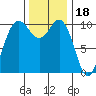 Quilcene tide chart for Tuesday, November 18, 2025