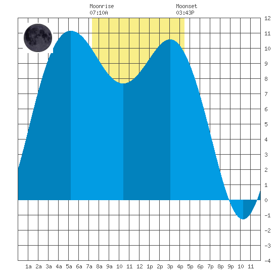 Quilcene tide chart for Wednesday, November 19, 2025
