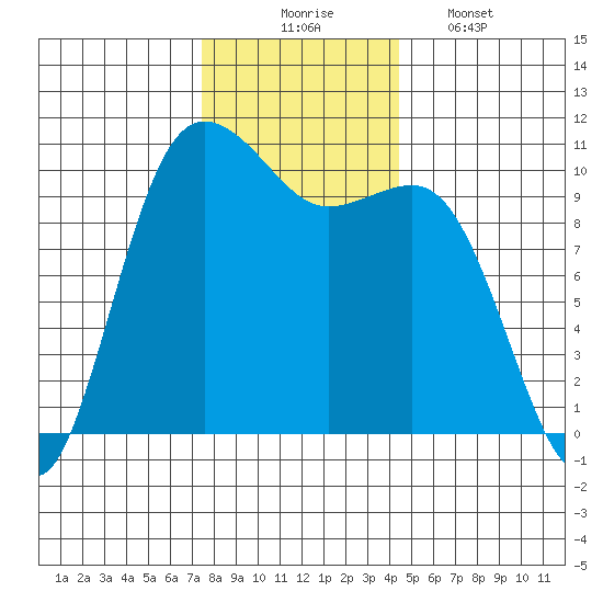 Quilcene tide chart for Sunday, November 23, 2025