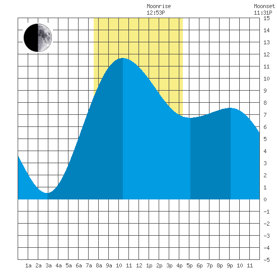 Quilcene tide chart for Thursday, November 27, 2025