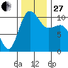Quilcene tide chart for Thursday, November 27, 2025