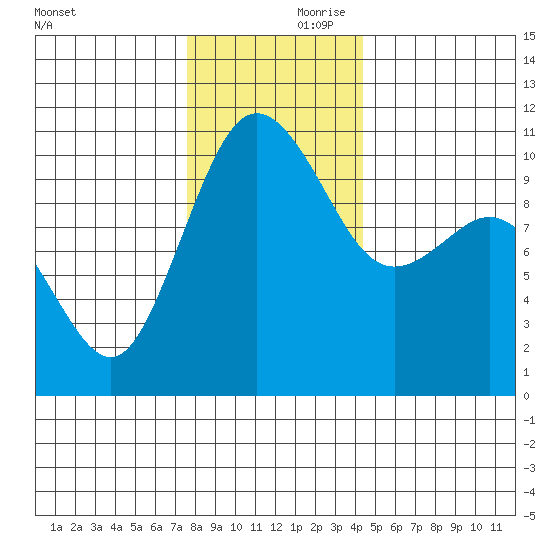 Quilcene tide chart for Friday, November 28, 2025