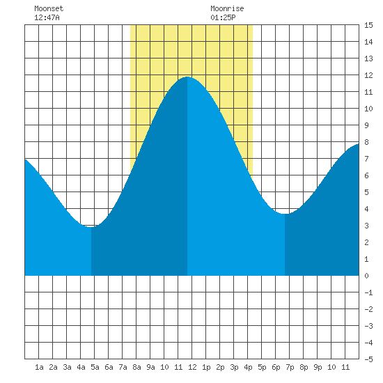 Quilcene tide chart for Saturday, November 29, 2025